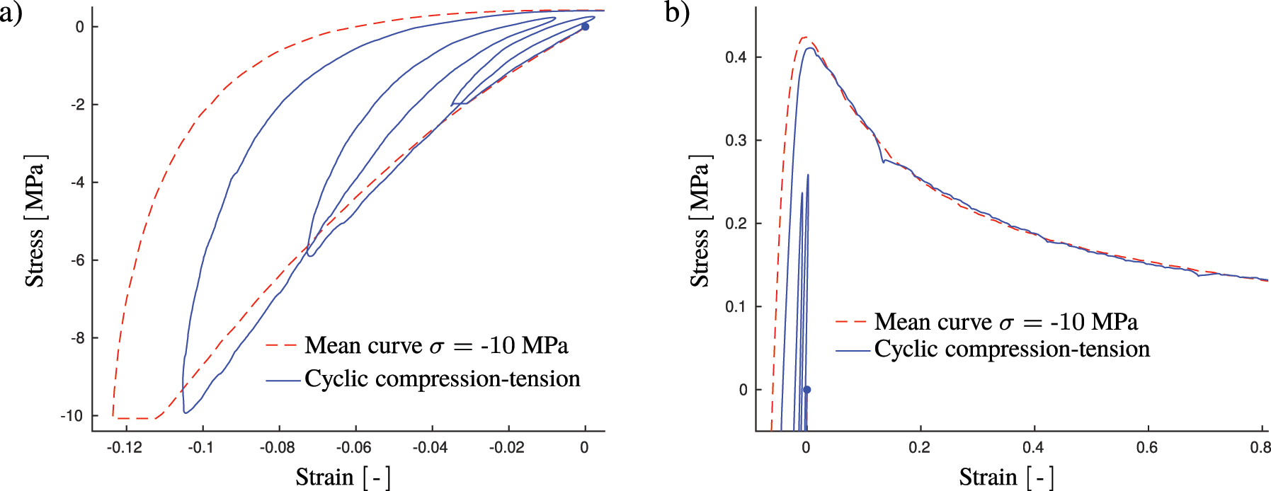 Figure 12: 
Representative response for repeated cycling in compression and tension below the tensile strength level with increasingly larger compressive levels. The compressive and tensile parts of the response is shown in (a) and (b), respectively. The cyclic loading is compared to the mean curve shown in Figure 8.
