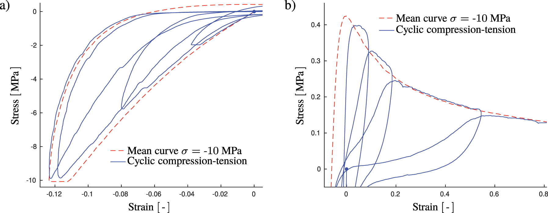 Figure 13: 
Representative response for repeated cycling loading during compression and tension in the region after the strength level is reached in tension. The compressive and tensile parts of the response is shown in (a) and (b), respectively. The cyclic loading is compared to the mean curve shown in Figure 8.
