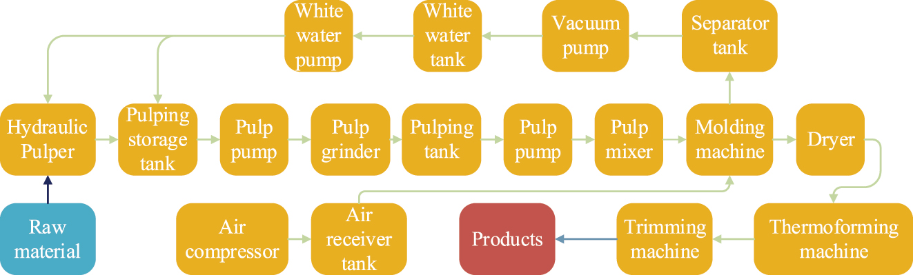 Carbon emissions analysis of the pulp molding industry: a