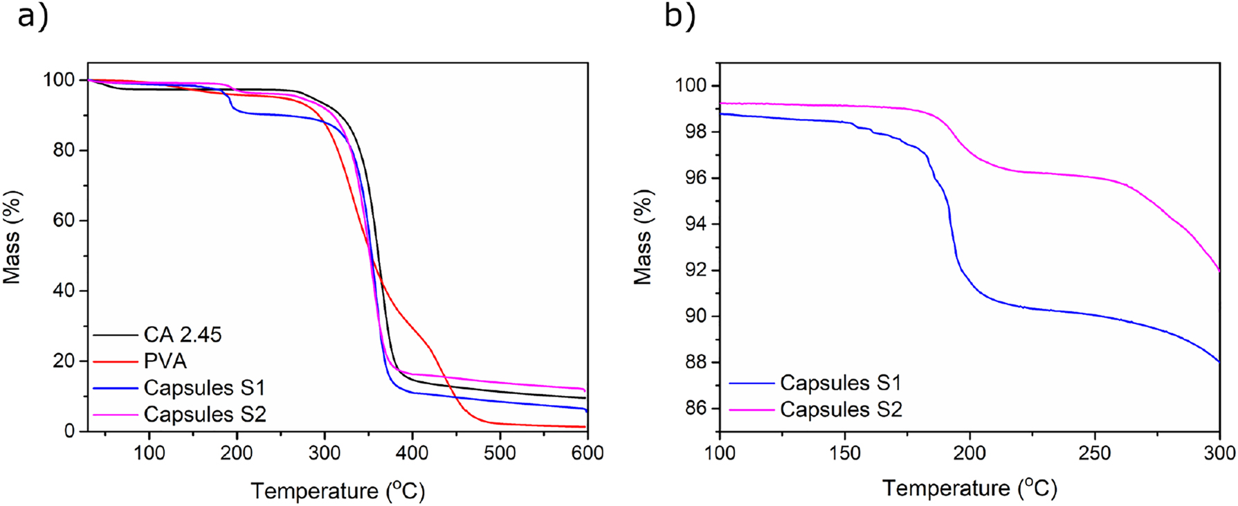 Figure 4:
TGA curves of (a) CA capsules, PVA and CA in the temperature range of 25–600 °C, (b) CA capsules in the temperature range of 100–300 °C.