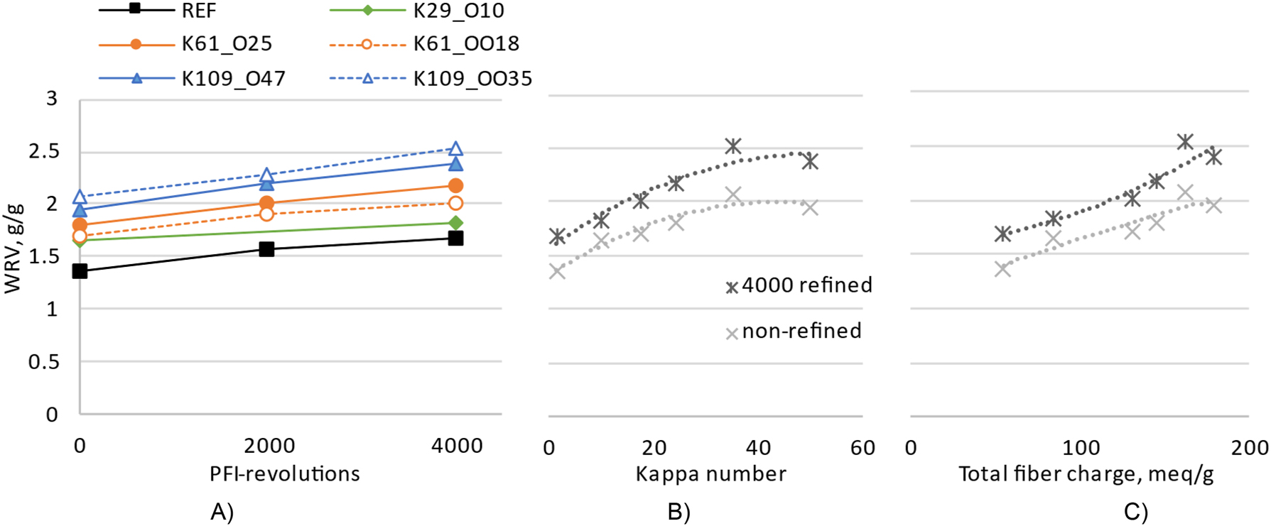 Figure 3:
Water retention value for unbleached oxygen delignified pulps and fully bleached pulp as a function of A) PFI-refining, B) kappa number and C) total fiber charge.