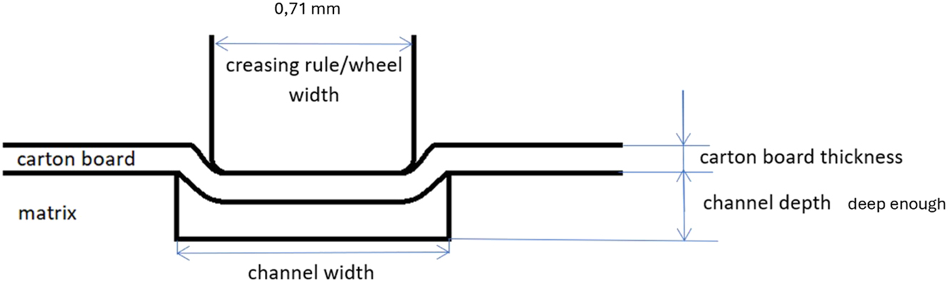 Figure 2: 
Schematic creasing device (not to scale).
