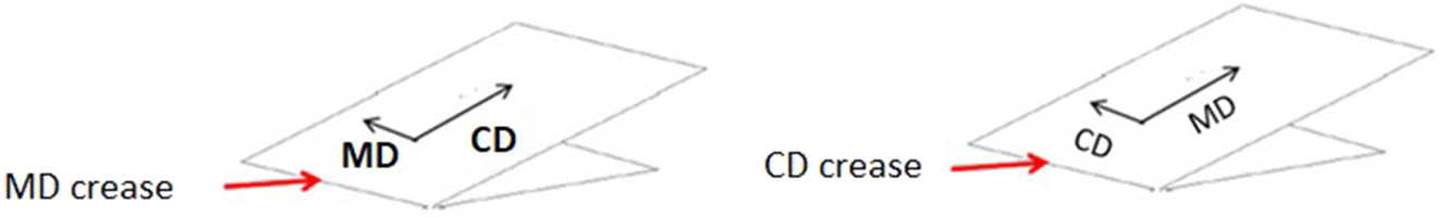 Figure 3: 
Crease-designations: Relative to the machine direction (MD) and transverse direction (CD) of the carton board.
