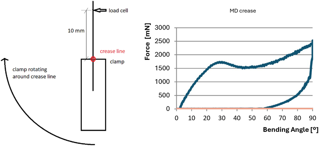 Figure 4: 
Bending moment measurement: Equipment (schematic left), example bending moment curve (right). After creasing, the cardboard has an indentation groove on the indentation side and a ridge on the other. The cardboard is bent towards the ridge. Sample width 37.5 mm and sample length 75 mm, crease line 37.5 mm from the edge in the middle of the sample. The sample is mounted with the crease line in the center of rotation.
