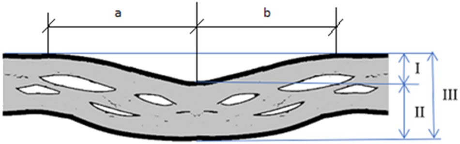 Figure 7: 
Measurement of crease geometry according to Persson et al. 2023. Supplemented with measurements a and b from the middle to the two edges, measurements a and b differ if the crease is asymmetrical.
