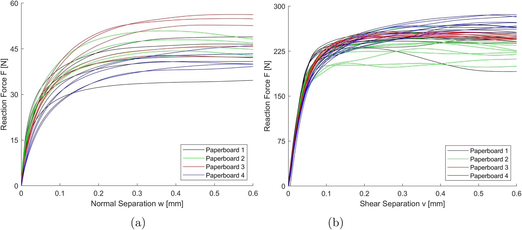 Figure 6: 
Reaction force-separation curves from all experiments. a) Normal mode (DCB); b) Shear mode (SDCB)..
