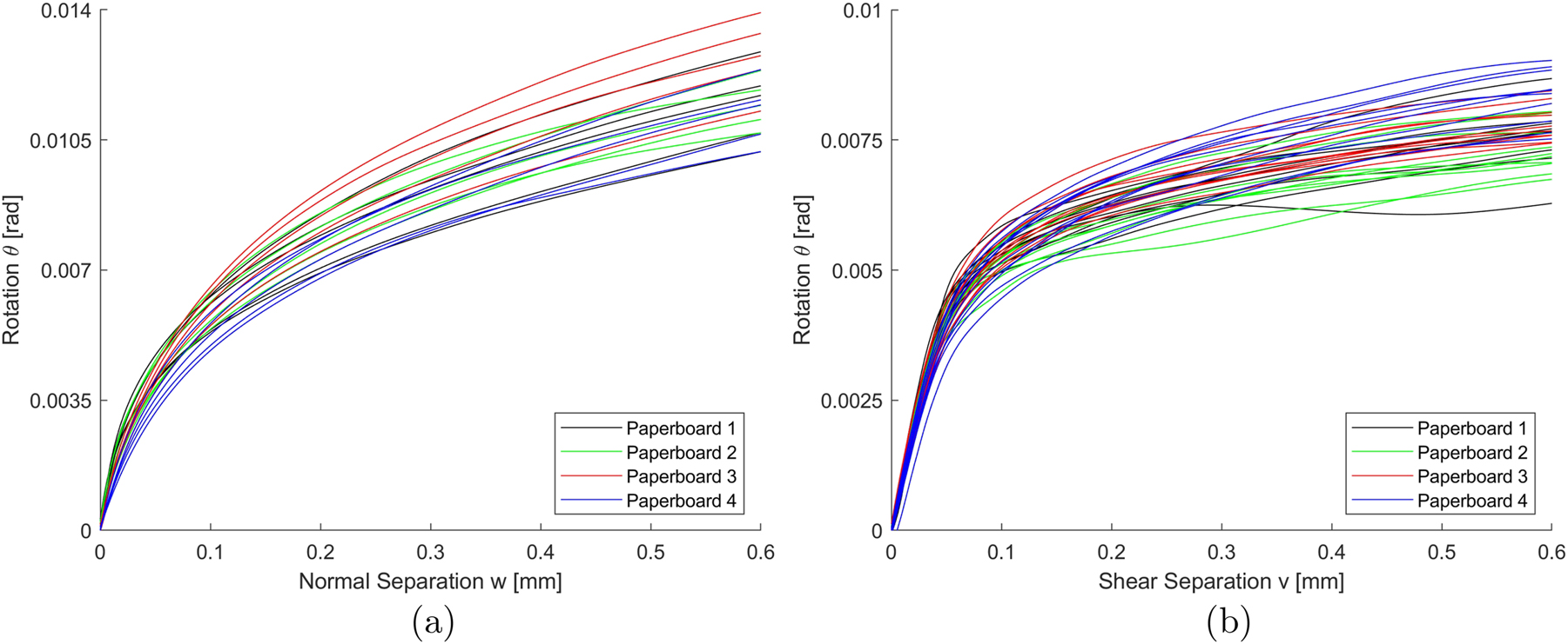 Figure 7: 
Rotation-separation curves from all experiments. a) Normal mode (DCB); b) Shear mode (SDCB).
