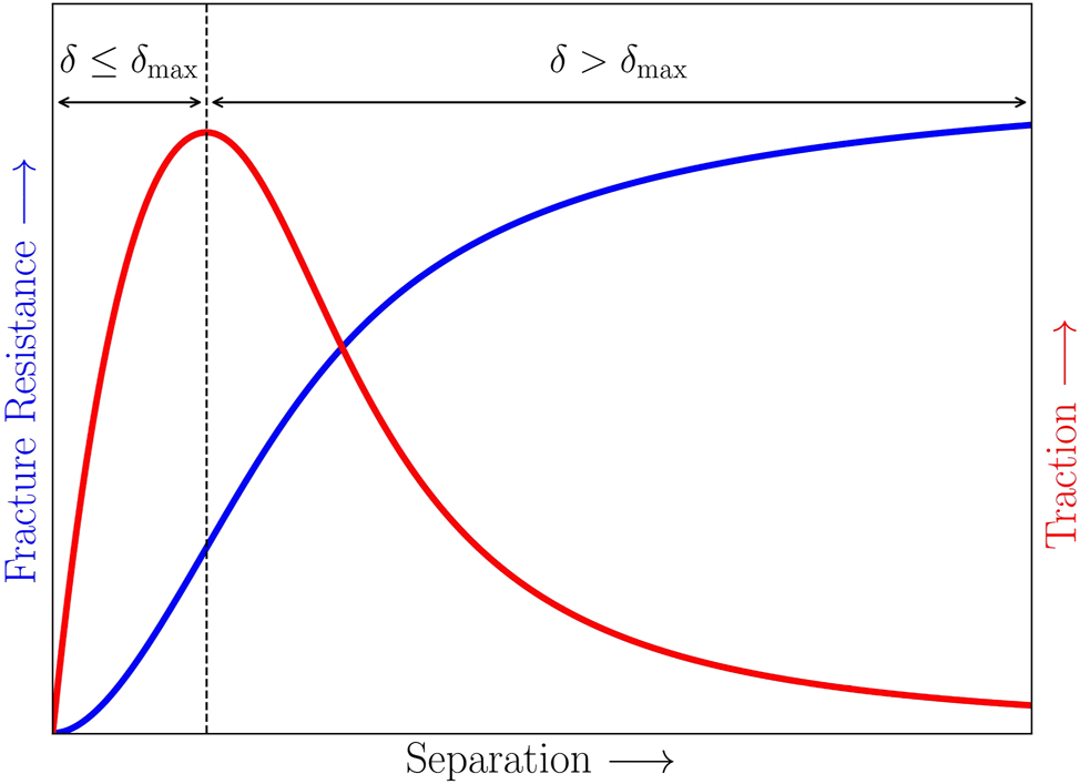 Figure 8: 
A schematic example of cohesive law derivation. The blue curve shows the fracture resistance-separation, and the red curve shows the traction-separation.
