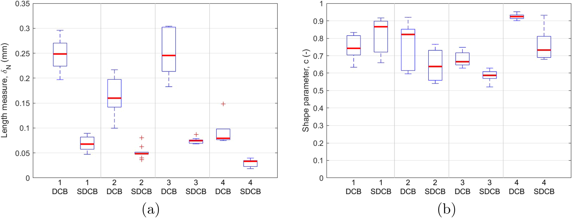 Figure 9: 
A boxplot with subgroups of paperboard and specimen types. a) Length measure δ
N
; b) Shape parameter c. The median values are highlighted by a bold red line. Values that reach the boundary are excluded from the boxplot.
