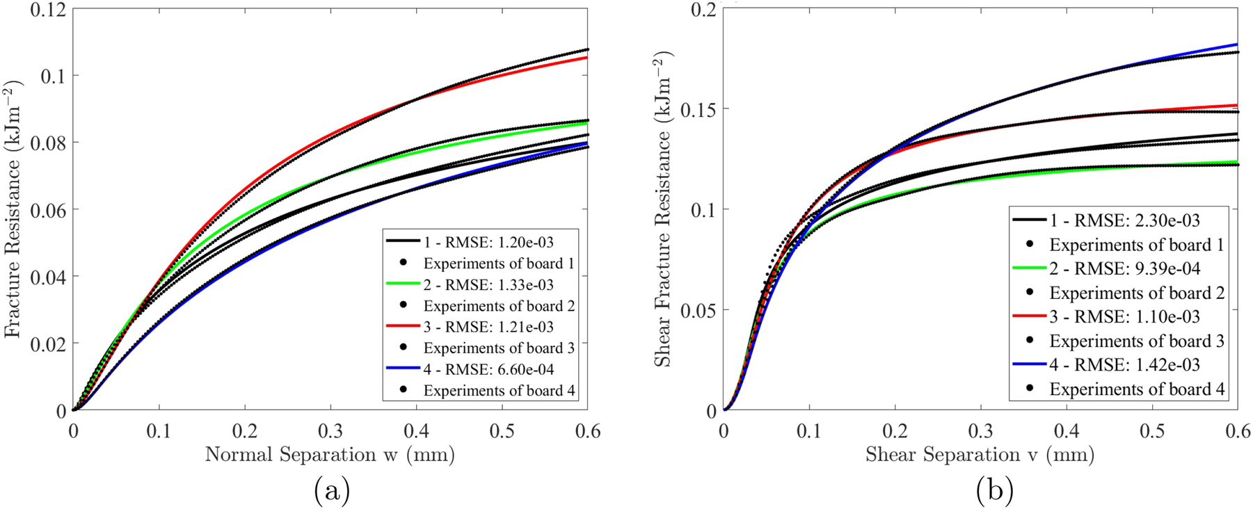 Figure 10: 
Fracture resistance-separation curves for each paperboard quality. a) Normal mode; b) Shear mode. Solid lines represent calibrated curves, while the experimental curves are depicted as filled black circles.
