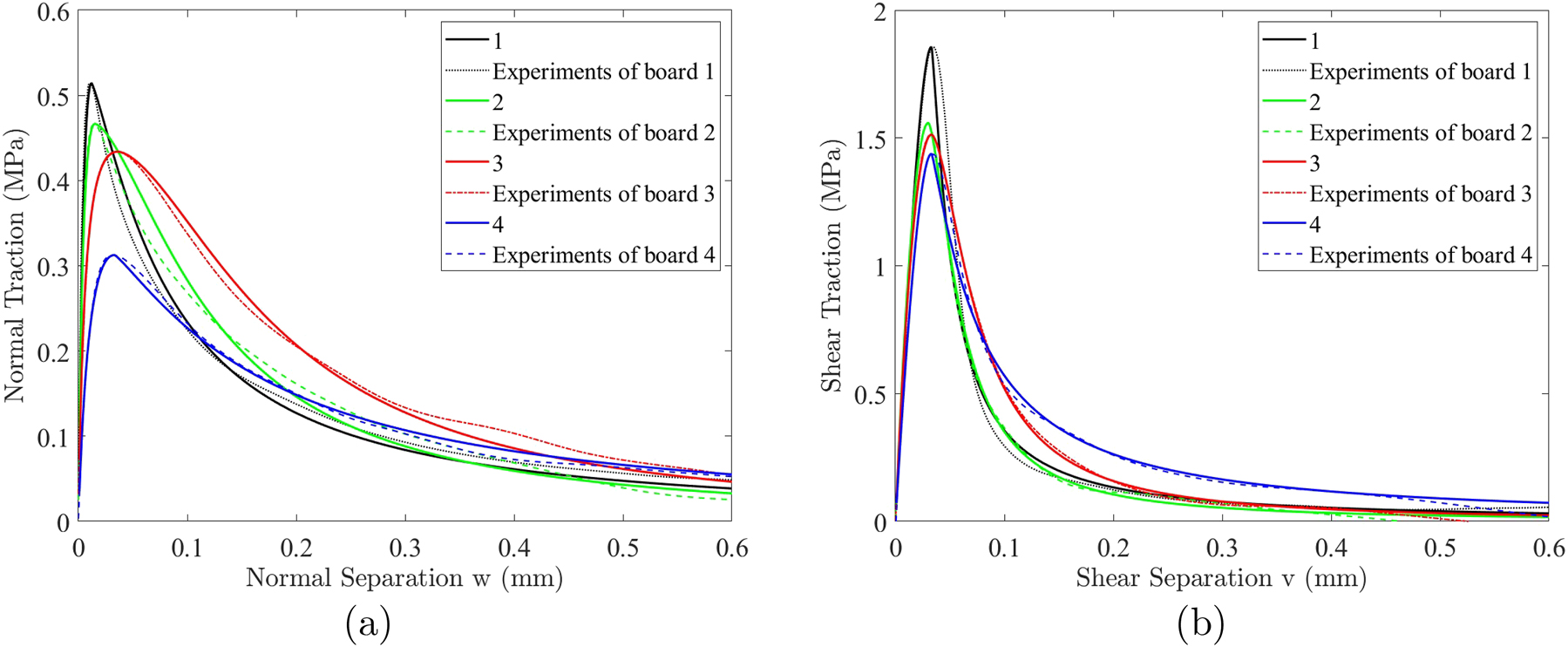 Figure 11: 
Traction-separation curves for each paperboard quality; a) Normal; b) Shear. Experimental curves are depicted as dashed lines, while solid lines represent calibrated curves.
