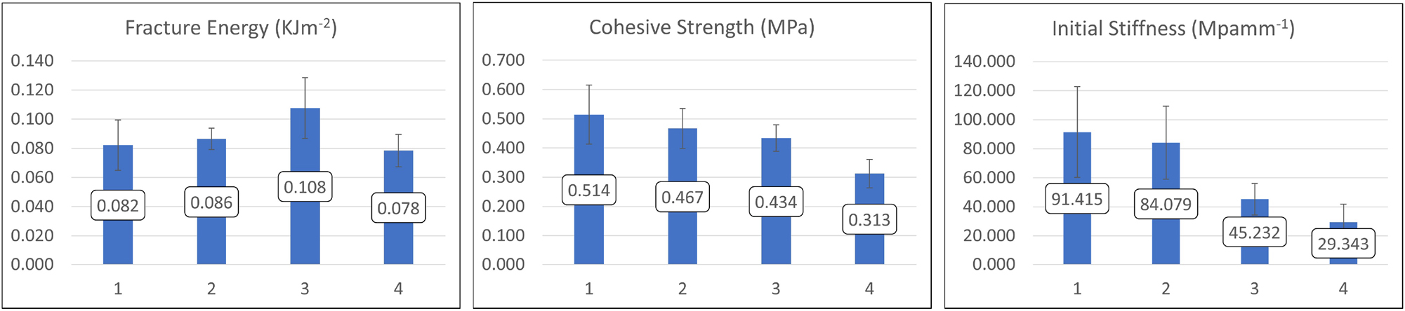 Figure 12: 
Fracture energy, cohesive strength, and initial stiffness of paperboards in the normal direction.
