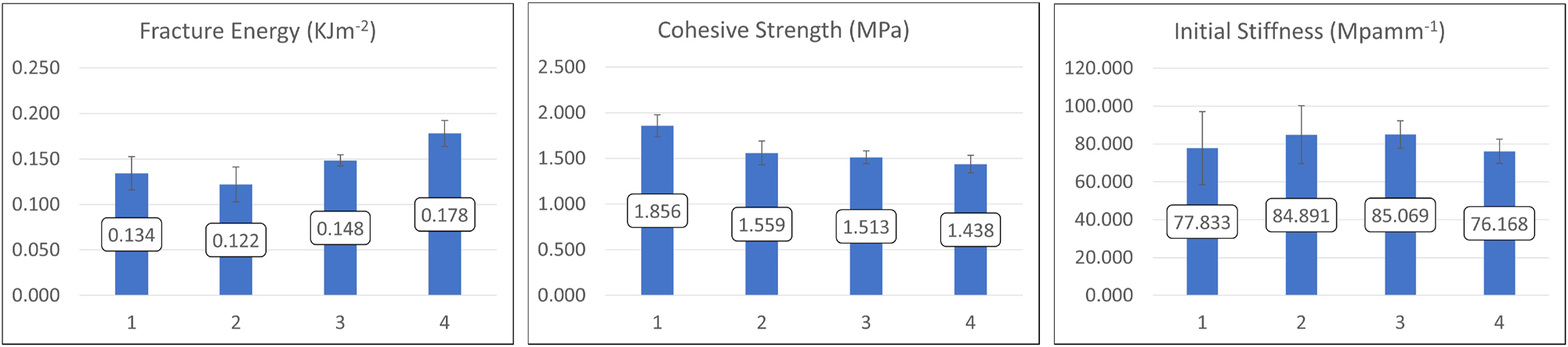 Figure 13: 
Fracture energy, cohesive strength, and initial stiffness of paperboards in the shear direction.
