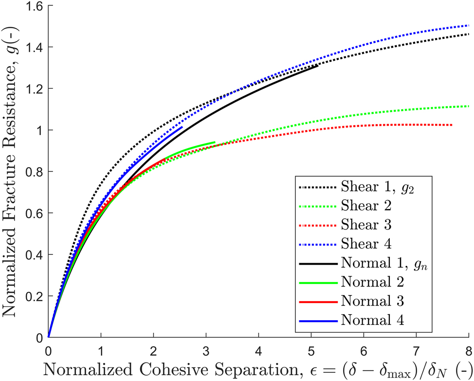 Figure 16: 
The mean curves of the normalized fracture resistance 


g
=


J
−


J


0




/

(

T



δ


N



)


$g=\left(J-{J}_{0}\right)/(T\,{\delta }_{N})$


 plotted against the normalized cohesive separation ϵ = (δ − δmax)/δ
N
, for the paperboards 1 to 4.
