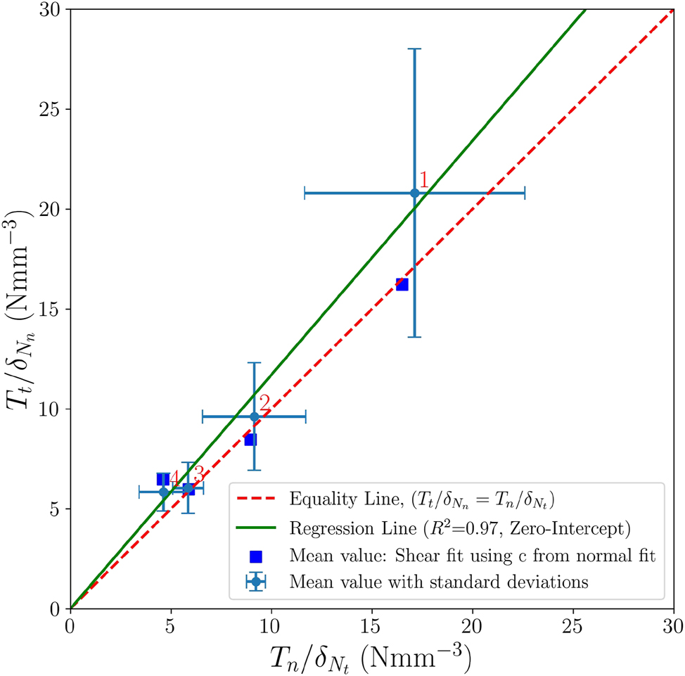 Figure 17: 
Comparison of 




T


t


/


δ




N


n





${T}_{t}/{\delta }_{{N}_{n}}$


 and 




T


n


/


δ




N


t





${T}_{n}/{\delta }_{{N}_{t}}$


 for four paperboard grades. Data labels correspond to paperboard samples 1–4. Error bars indicate standard deviations.
