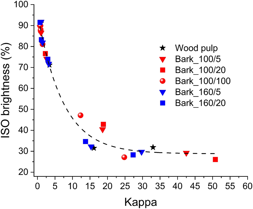 Figure 1: 
Development of ISO brightness during bleaching of spruce pulps according to an O-D0-Ep-D1-P sequence. Numbers in the sample name indicate alkaline extraction temperature (100 °C or 160 °C) and proportion of bark residue (5 %, 20 %, 100 %) before pulping. The dotted line is included as a visual aid to show that brightness development was similar in all pulps.

