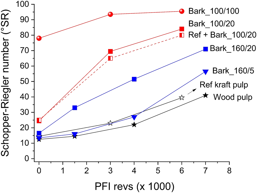 Figure 2: 
Evolution of pulp drainability, indicated by the Schopper-Riegler number, as a function of beating revolutions during PFI refining. Numbers in the sample name indicate alkaline extraction temperature (100 °C or 160 °C) and proportion of bark residue (5 %, 20 %, 100 %) before pulping; Ref kraft pulp is an industrial softwood kraft pulp used as reference.
