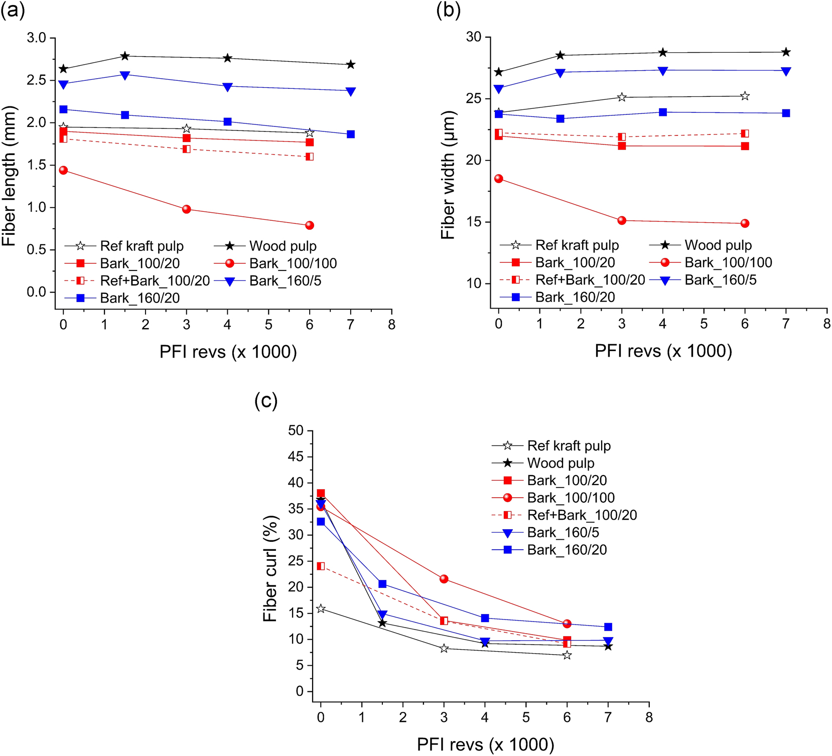 Figure 3: 
Fiber dimensions in pulp sheets as a function of beating revolutions during PFI refining. Numbers in the sample name indicate alkaline extraction temperature (100 °C or 160 °C) and proportion of bark residue (5 %, 20 %, 100 %) before pulping; Ref kraft pulp is an industrial softwood kraft pulp used as reference. (a) Fiber length, (b) fiber width, and (c) fiber curl.
