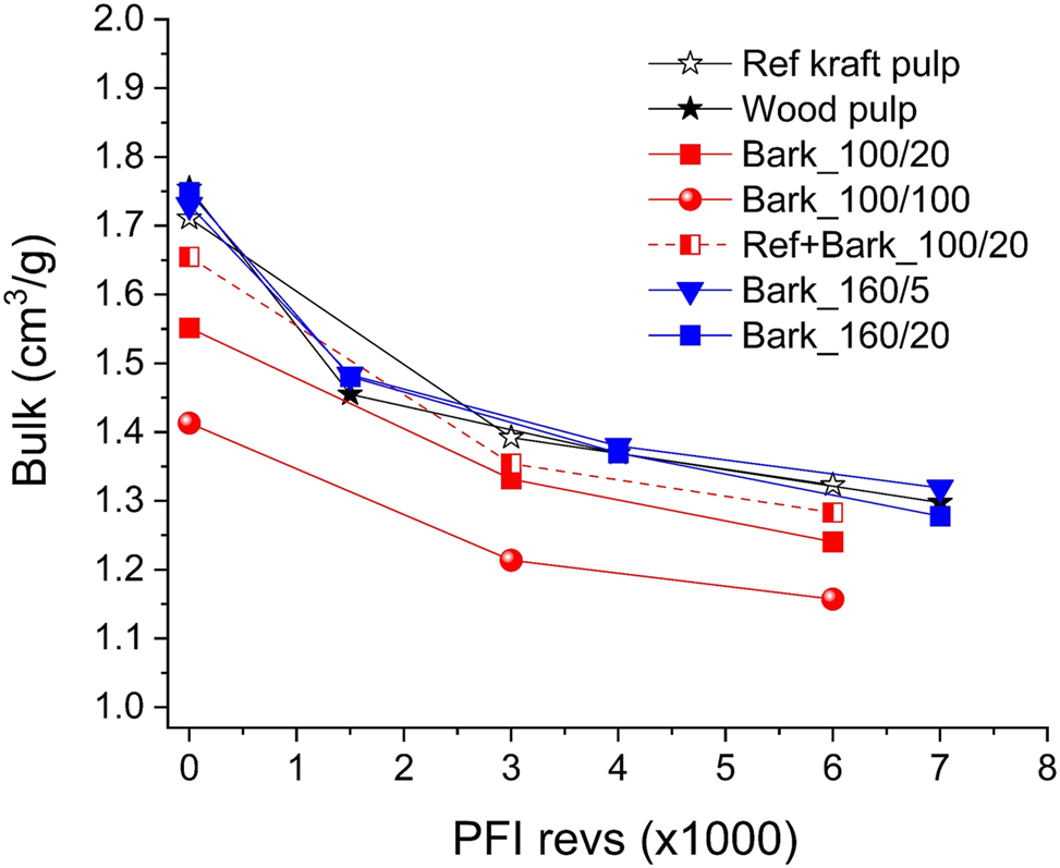 Figure 4: 
Bulk of pulp sheets as a function of beating revolutions during PFI refining. Numbers in the sample name indicate alkaline extraction temperature (100 °C or 160 °C) and proportion of bark residue (5 %, 20 %, 100 %) before pulping; Ref kraft pulp is an industrial softwood kraft pulp used as reference.
