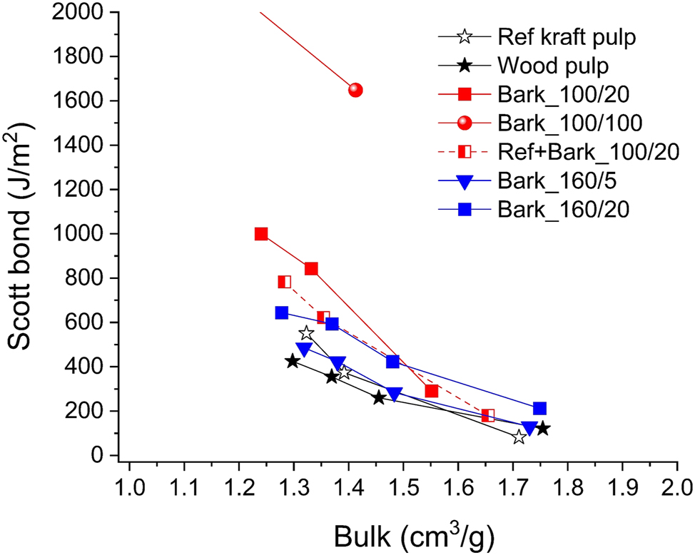 Figure 5: 
Internal bond strength (Scott type) as a function of bulk in pulp sheets with grammage of 60 g/m2. Numbers in the sample name indicate alkaline extraction temperature (100 °C or 160 °C) and proportion of bark residue (5 %, 20 %, 100 %) before pulping; Ref kraft pulp is an industrial softwood kraft pulp used as reference.
