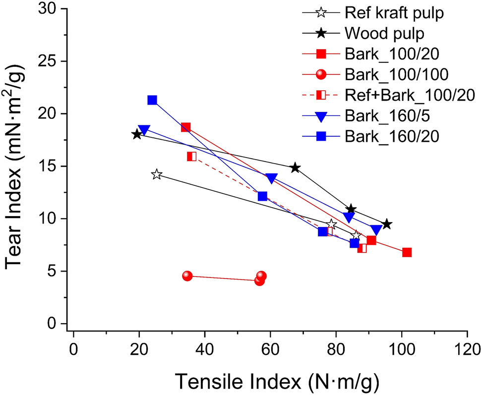 Figure 6: 
Tear index versus tensile strength in pulp sheets with grammage of 60 g/m2. Numbers in the sample name indicate alkaline extraction temperature (100 °C or 160 °C) and proportion of bark residue (5 %, 20 %, 100 %) before pulping; Ref kraft pulp is an industrial softwood kraft pulp used as reference.
