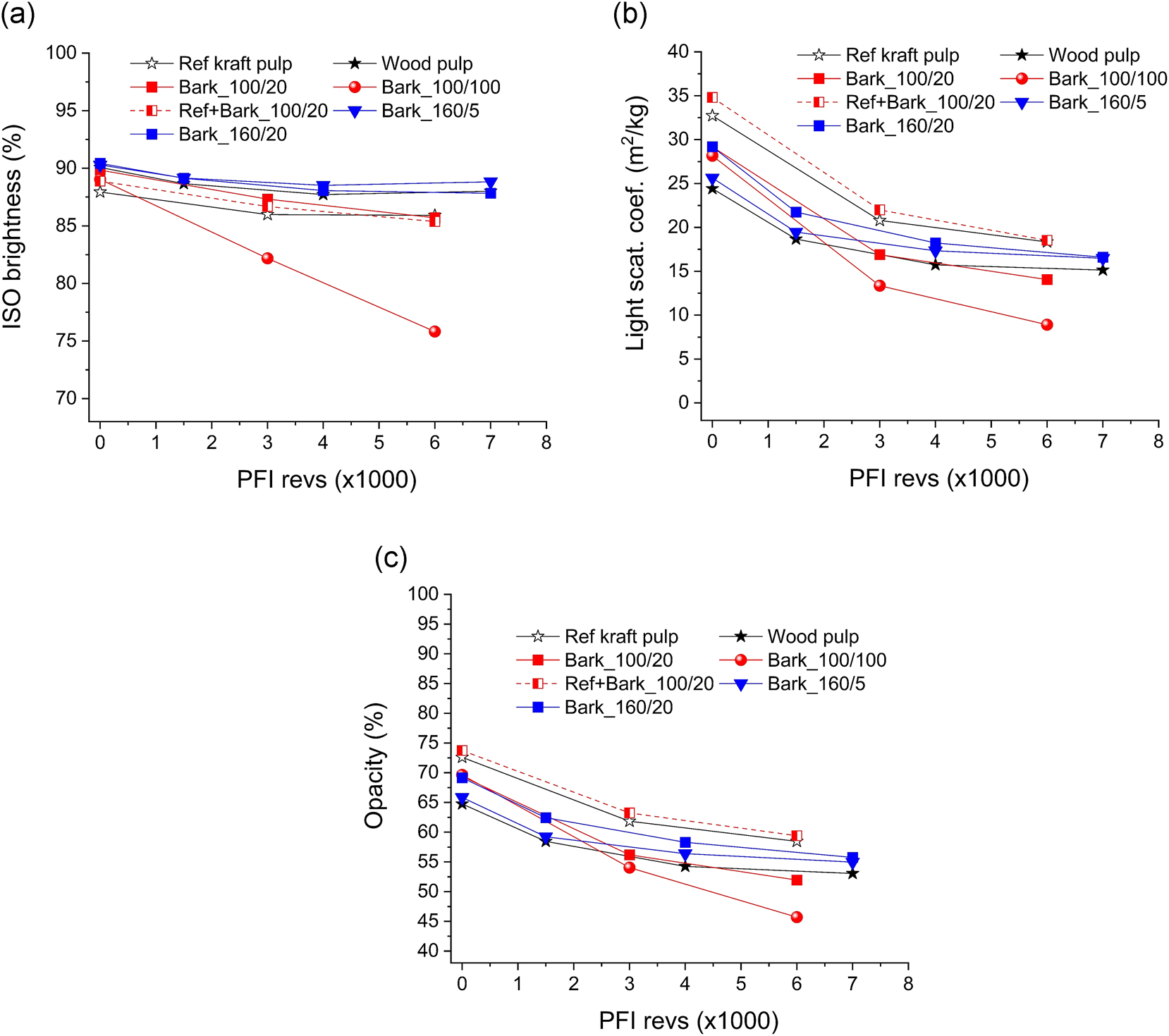 Figure 7: 
Optical properties of pulp sheets as a function of beating revolutions during PFI refining. Numbers in the sample name indicate alkaline extraction temperature (100 °C or 160 °C) and proportion of bark residue (5 %, 20 %, 100 %) before pulping; Ref kraft pulp is an industrial softwood kraft pulp used as reference. (a) ISO brightness, (b) light scattering coefficient, and (c) opacity.

