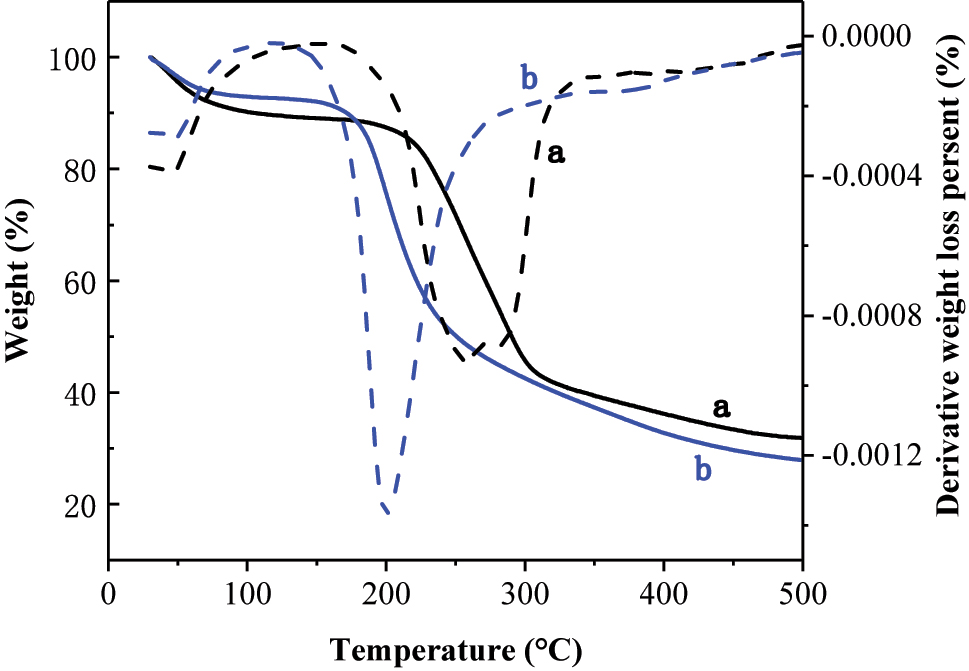 Corrected Figure 1: 
TGA and DTG curves of chitosan (a) and HTACC (b).
