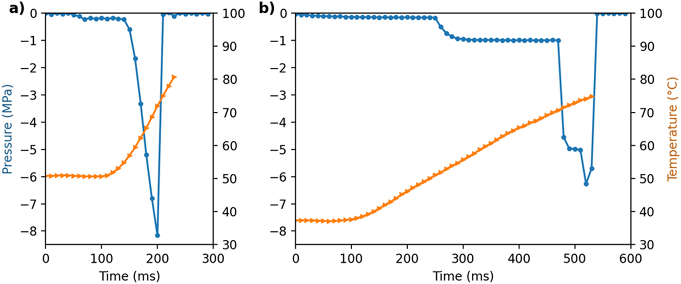 Figure 3: 
Typical pressure (blue circles) and temperature (orange triangles) curves for the extended pulses for (a) tissue and (b) board. As the temperature sensor detached from the sample at the end of the pulse, temperature development after the pulse is not shown. The recorded maximum temperature at the end of the pulse was slightly lower than the target top pressing temperature because of the included aluminium foil in the experiments.
