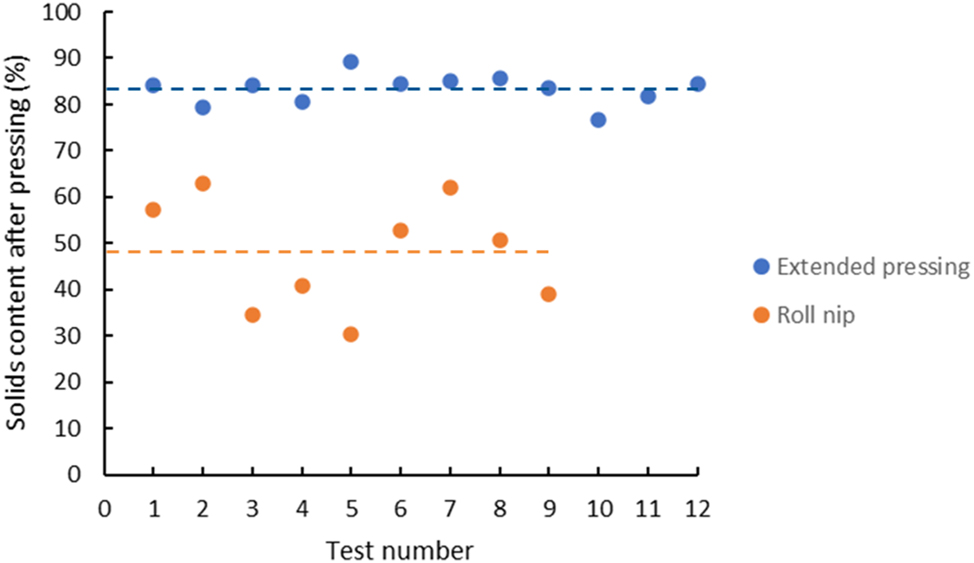 Figure 4: 
Measured tissue sample solids content after wet pressing for different tests using the extended pressure pulse (blue dots) and the short roll-nip pulse (orange dots). The dashed lines give the averages of the parallel measurements.
