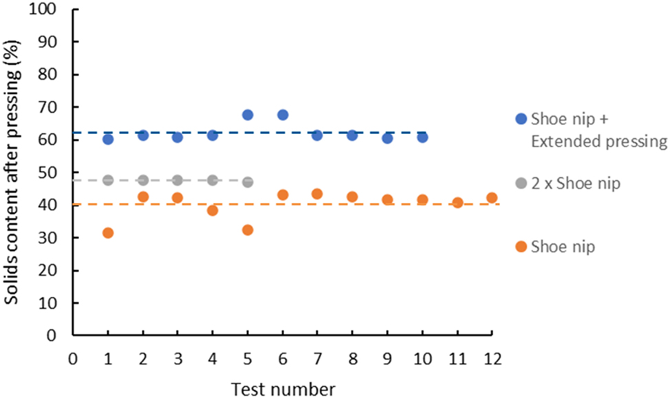 Figure 5: 
Measured linerboard sample solids content after wet pressing for different tests using the extended pressure pulse (blue dots), the single shoe-nip pulse (orange dots) and the double shoe-nip pulse (grey dots). The dashed lines give the averages of the parallel measurements.
