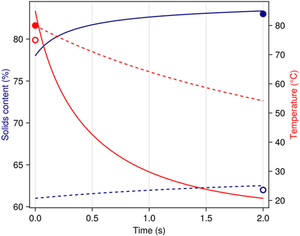 Figure 6: 
The simulated solids content (blue curves) and the temperature (red curves) of tissue (solid lines) and linerboard (dashed lines) during the transfer of the sample from the press to the analytical balance, considering moisture loss due to evaporation. The temperature of the thermocouple at the end of the pulse is shown by red dots. The measured solids content after the transfer to the balance (taking 2 s) is shown by blue dots. Filled dots stand for tissue, open dots for board.
