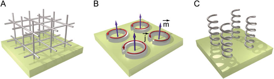 Figure 1 Schematics of some representative metamaterials. (A) Metallic wires to achieve low-frequency plasmons by reducing the electron density and increasing the effective electron mass. (B) Metallic SRRs to produce artificial magnetism. Around the resonance frequency, there is a strong current (j→)\((\vec j)\) circulating along the resonator, resulting in an effective magnetic moment (m→).\((\vec m).\) (C) Chiral metamaterials made of metallic helices.