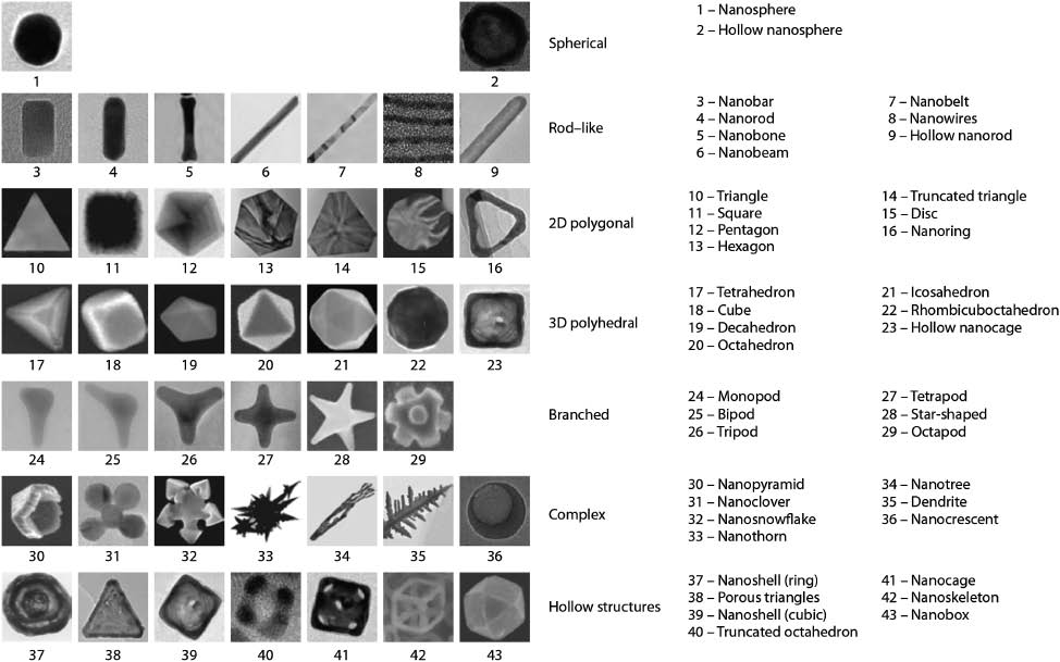 Figure 15 Toolbox of metallic nanoparticles in different shapes, dimensionality, and geometries, which serve as building blocks to self-assemble plasmonic metamaterials. The geometric order of the nanoparticles gradually increases from left to right in each row in terms of aspect ratios, number of sides, facets, or branches. The figure is adopted from Ref. [205] with permission.