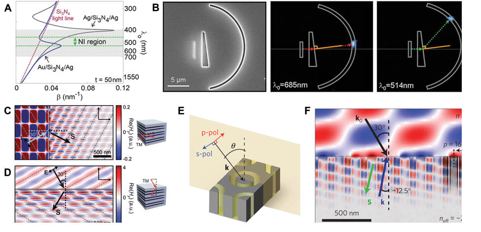Figure 4 (A) Dispersion curves for SPPs in an Ag-Si3N4-Ag and an Au-Si3N4-Ag waveguide when the thickness of Si3N4 is 50 nm. (B) Left column: scanning electron micrograph image of the fabricated device at the output side. Central and right columns: optical microscope image for illumination at λ0=685 nm and 514 nm, showing positive refraction and negative refraction of SPPs, respectively. (C) and (D) Field plot of the Hy component showing negative refraction of light (λ0=400 nm), which is incident from air into a 3D metamaterial made of an array of MDM waveguides. The arrows show the unit-cell-averaged direction of the time-averaged Poynting vector. The illuminated interface is normal and parallel to the waveguides in (C) and (D), respectively. Gray dashed lines indicate incident and refracted wavefronts. (E) Unit cell of a NIM consisting of a hexagonal array of subwavelength coaxial waveguide structures. (F) Negative refraction of light (λ0=483 nm) at the interface between air and a metamaterial made of an array of Ag-GaP-Ag coaxial plasmonic waveguides. The period of the waveguide array is 165 nm, the thickness of the GaP annular channel is 25 nm, and the inner Ag diameter is 75 nm. Shown is a snapshot of the Hy component taken in the polarization plane. (A) and (B) are adopted from Ref. [38], (C) and (D) are adopted from Ref. [39], and (E) and (F) are adopted from Ref. [40] with permissions.
