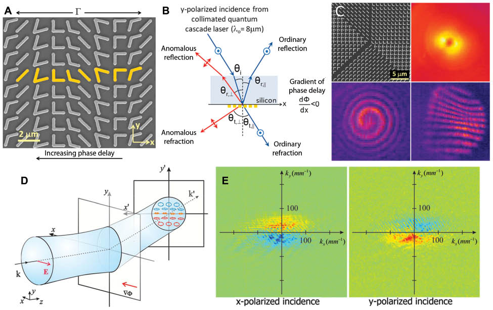 Figure 5 (A) SEM image of a representative metasurface consisting of a V-shaped plasmonic nanoantenna array. (B) Schematic illustration of metasurface-induced anomalous reflection and refraction, in comparison to the ordinary reflection and refraction. (C) Properly engineered metasurface creates an optical vortex with a topological charge of one. Starting from the top left, the four images in the clockwise direction show the SEM image of the sample, the far-field intensity distribution of the vortex beam, the fringe pattern created by the interference of the vortex and a Gaussian beam tilted with respect to it, and the spiral pattern created by the interference of the vortex and a co-propagating Gaussian beam. (D) Transverse polarization splitting from a metasurface with a phase retardation along the +x direction and (E) its experimental evidence. For data in (E), red and blue indicate the right and left circular polarizations, respectively. (A–C) are adopted from Ref. [74], and (D) and (E) are adopted from Ref. [78] with permissions.