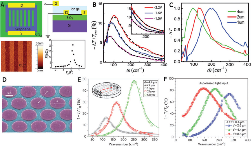 Figure 8 (A) Graphene micro-ribbon array. Four panels in the clockwise direction show the top-view, side-view, gate-dependent electrical resistance trace, and the AFM image of a sample with the grapheme ribbon width of 4 μm and the period of 8 μm. (B) Control of the absorption of graphene plasmons via electrical gating. The graphene ribbon array is the same as in (A), and the polarization is perpendicular to the graphene ribbon. For comparison, the inset shows the corresponding spectra for terahertz radiation polarized parallel to ribbons. In this case, the absorption strength increases with carrier concentration (bias voltage), but the spectral shape remains the same. (C) Spectra of change of transmission with different microribbon widths (1, 2, and 4 μm). (D) SEM image and (E) extinction spectra of patterned graphene/insulator stacks with varied numbers of graphene layers. (F) Tunable terahertz filters using stacked graphene devices with different diameters of the stack. The total number of graphene layers is fixed at five. (A–C) are adopted from Ref. [140], and (D–F) are adopted from Ref. [142] with permissions.