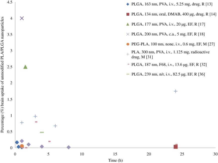Figure 2 Percentage (%) unmodified NPs brain uptake of dose administered versus time.Information is presented in the following order: NP type, size, emulsifier (n/r, not reported), administration (i.v., intravenous administration; c.a., carotid artery), dose, quantification method (EF, entrapped fluorescence marker) and animal model (M, mice; R, rats).