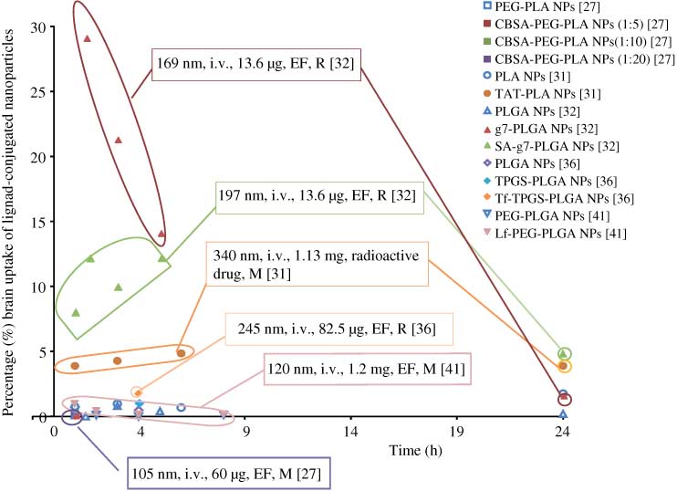 Figure 3 Percentage (%) ligand-conjugated NPs brain uptake of dose administered versus time.Information is presented in the following order: size, administration (i.v., intravenous administration), dose, quantification method (EF, entrapped fluorescence marker) and animal model (M, mice; R, rats).