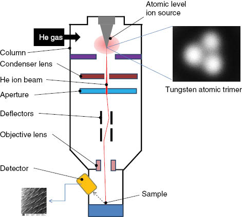 Figure 1 Schematic of a helium ion microscope.