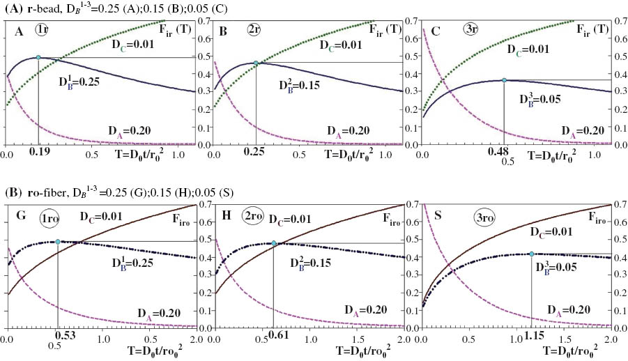Figure 10 (A, B) DB1-3 various, nonmonotonous F2r,ro (T) curve behavior: r-bead (a, 1r-3r), T2mr =0.19 (A), 0.25 (B), 0.48 (C); ro-fiber (b, 1ro-3ro). T2mro =0.53 (G), 0.61 (H), 1.15(S). DA=0.20; DC=0.01; {Tmr ; F2rmax}-point marked by green color in F2r,ro (T) curves.