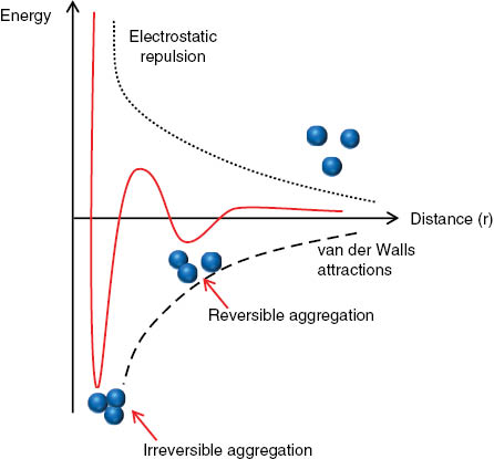 Figure 1: Schematic representation of the attractive and repulsive force contributions to the total energy according to Derjaguin et al. [37].