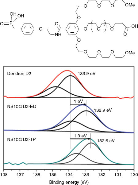 Figure 5: Top: schema of a dendron, bottom: P 2p XPS bands of the dendron (A), of the NPs grafted with dendron after direct ligand exchange (B), or after ligand exchange and phase transfer (C).
