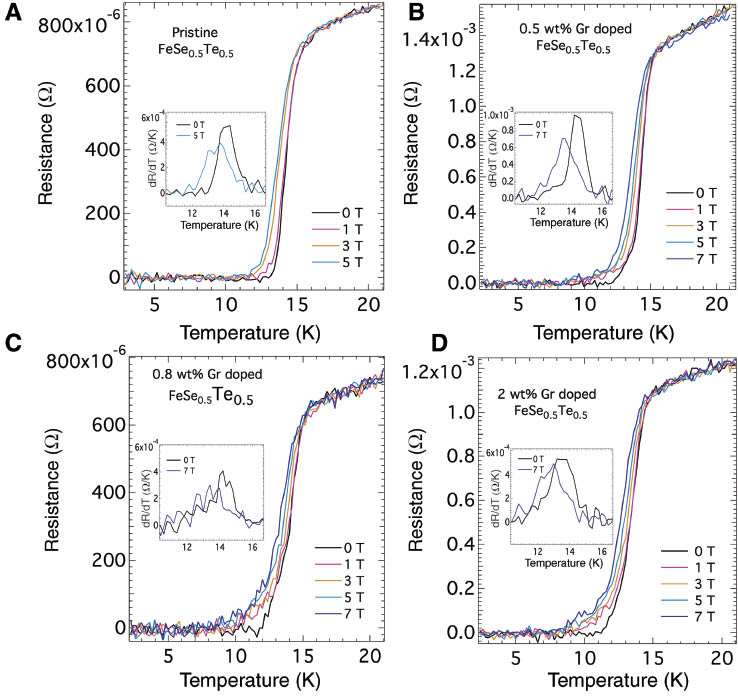 Figure 3: Temperature dependent electrical resistivity for all the FeSe0.5Te0.5 samples with (A) 0% wt., (B) 0.5% wt., (C) 0.8% wt. and (D) 2% wt. graphene. A transition is observed ~14.5 K suggesting that there is a superconducting percolation path in the sample. The insets show the derivative of resistance with respect to temperature and help in clearly identifying Tc. For all pristine and doped FeSe0.5Te0.5 samples, superconductivity (SC) transition was observed up to 7 T suggesting robust superconductivity.