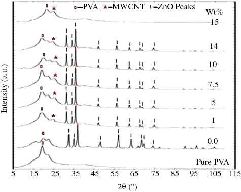 Figure 1: XRD pattern of PVA/(x)MWCNTs(15-x) ZnO for various doping concentration.