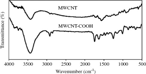 Figure 2: FTIR spectra of pure and functionalized MWCNT.