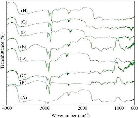 Figure 3: FTIR spectra of PVA/(x)MWCNTs(15-x)ZnO for (A) pure PVA, (B) x=0 wt%, (C) x=1 wt%, (D) x=5 wt%, (E) x=7.5 wt%, (F) x=10 wt%, (G) x=14 wt% and (H) x=15 wt%.