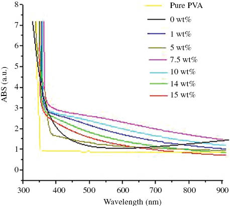 Figure 4: UV/visible spectra of PVA/(x)MWCNTs(15-x)ZnO nanocomposites for various doping concentration.