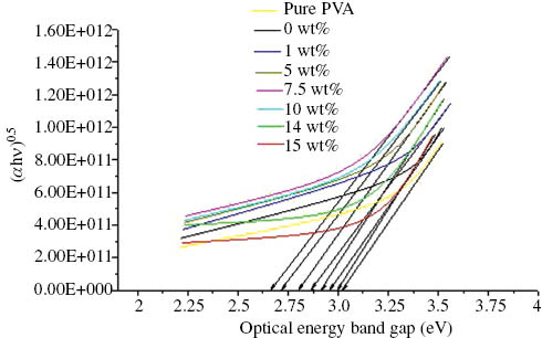 Figure 5: Optical energy band gap PVA/(x)MWCNTs(15-x)ZnO for various doping concentration.