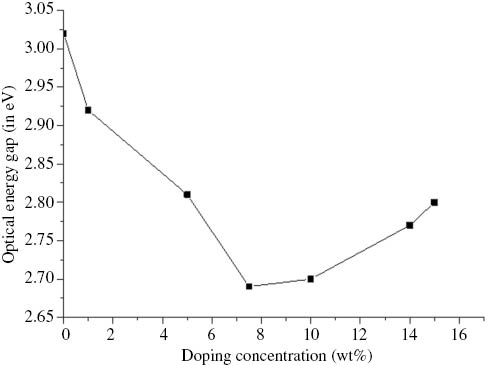Figure 6: Variation of optical energy gap with doping concentration.