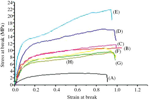 Figure 7: Stress-strain curves of PVA/(x)MWCNTs(15-x)ZnO with (A) pure PVA, (B) x=0 wt%, (C) x=1 wt%, (D) x=5 wt%, (E) x=7.5 wt%, (F) x=10 wt%, (G) x=14 wt% and (H) x=15 wt%.